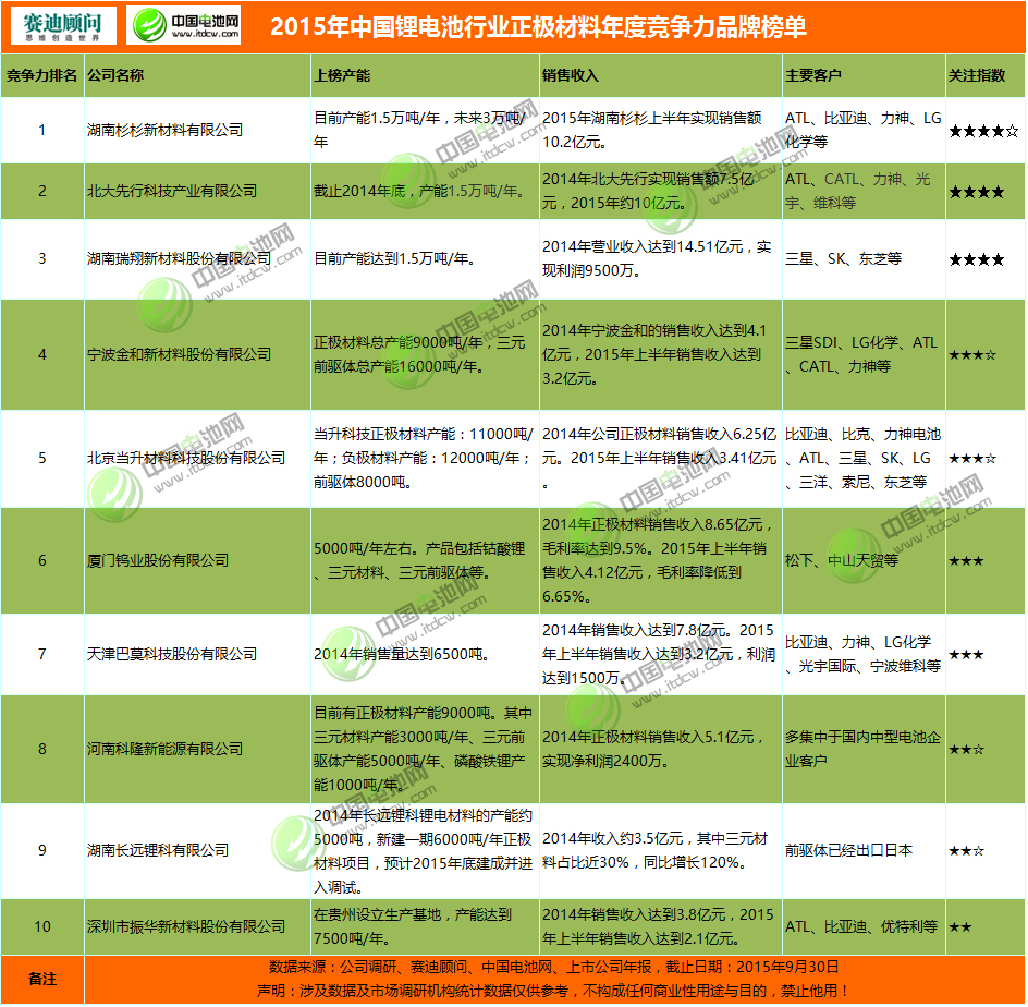 2015年鋰電池行業正極材料年度競爭力品牌榜單 2015年鋰電池行業正極材料年度競爭力品牌榜單