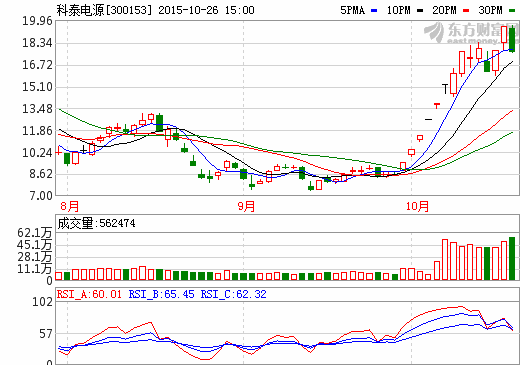 科泰電源掙扎乏力 科泰電源掙扎乏力