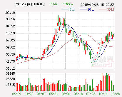 正業科技2300萬元收購拓聯電子 加碼鋰電池業務 正業科技2300萬元收購拓聯電子 加碼鋰電池業務