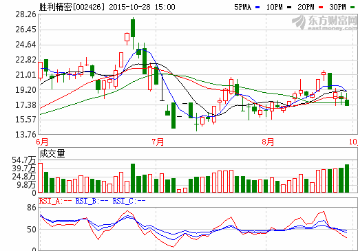 勝利精密第三季度營(yíng)收近19億元 同比增長(zhǎng)108%