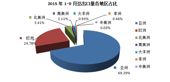 9月中國金屬硅總出口7.4萬噸 同比下降17.39%