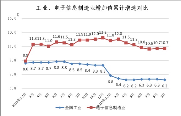 工信部:1-9月中國手機行業生產121410萬臺 工信部:1-9月中國手機行業生產121410萬臺