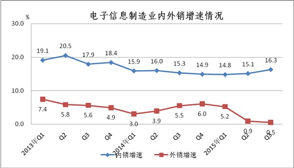 工信部:1-9月中國手機行業生產121410萬臺 工信部:1-9月中國手機行業生產121410萬臺