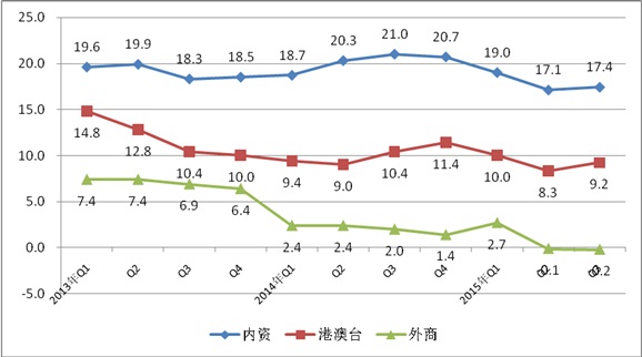 工信部：2015年1-9月電子信息制造業(yè)運行情況