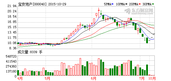 寶安地產股價走勢圖