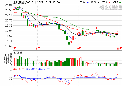 上汽集團三季報凈利潤212.62億元  證金匯金持股3.9%