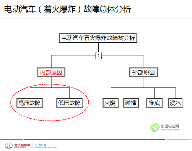 俞會根:電動(dòng)汽車著火爆炸的內(nèi)外部原因分析 俞會根:電動(dòng)汽車著火爆炸的內(nèi)外部原因分析