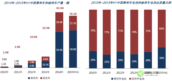 吳輝:2018年中國三元電池出貨量將趕超磷酸鐵鋰電池 吳輝:2018年中國三元電池出貨量將趕超磷酸鐵鋰電池