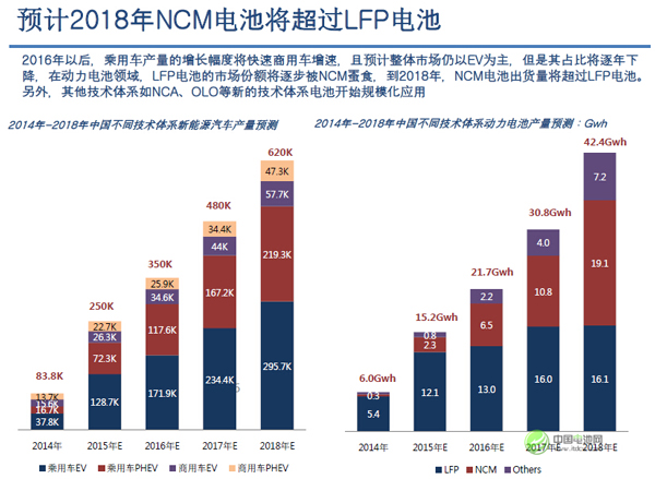 吳輝:2018年中國三元電池出貨量將趕超磷酸鐵鋰電池 吳輝:2018年中國三元電池出貨量將趕超磷酸鐵鋰電池