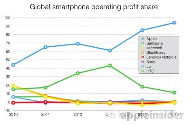 國(guó)產(chǎn)手機(jī)熱衷價(jià)格戰(zhàn) 致供應(yīng)鏈企業(yè)現(xiàn)倒閉潮