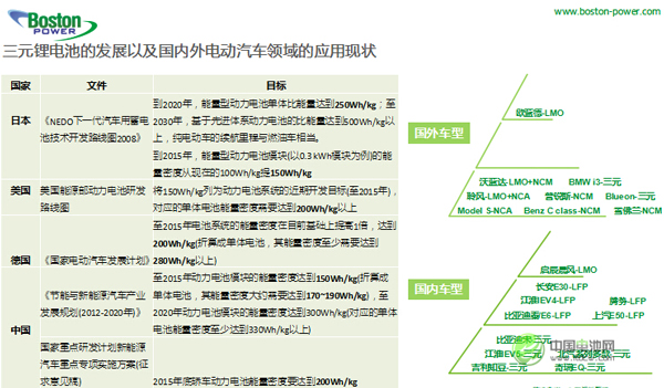 郝雷明:中日美德動力電池能量密度發展規劃盤點 郝雷明:中日美德動力電池能量密度發展規劃盤點