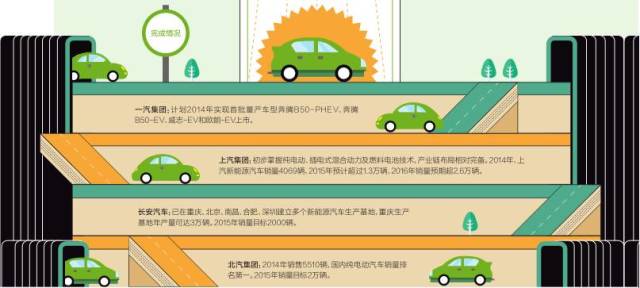 十二五收官在即 “國(guó)家隊(duì)”新能源汽車(chē)成績(jī)?nèi)绾危? width= 十二五收官在即 “國(guó)家隊(duì)”新能源汽車(chē)成績(jī)?nèi)绾危? /></p><p style=