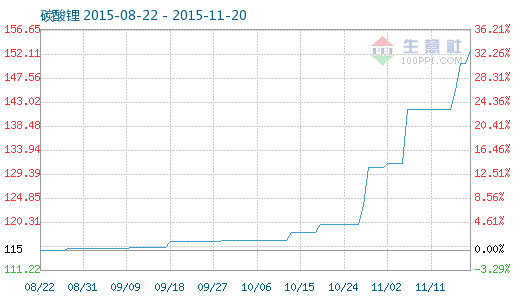 碳酸鋰產(chǎn)能不足供應(yīng)緊張 價(jià)格或仍將有上調(diào) 碳酸鋰產(chǎn)能不足供應(yīng)緊張 價(jià)格或仍將有上調(diào)