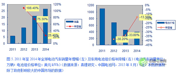 電動汽車的銷量與電池價格的變化密切相關 電動汽車的銷量與電池價格的變化密切相關