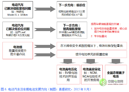 圖6. 電動汽車及車載電池發展方向 圖6. 電動汽車及車載電池發展方向