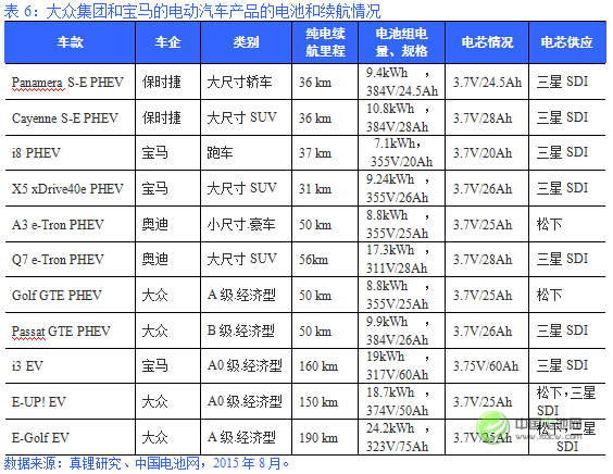 表6:大眾集團(tuán)和寶馬的電動(dòng)汽車產(chǎn)品的電池和續(xù)航情況 表6:大眾集團(tuán)和寶馬的電動(dòng)汽車產(chǎn)品的電池和續(xù)航情況