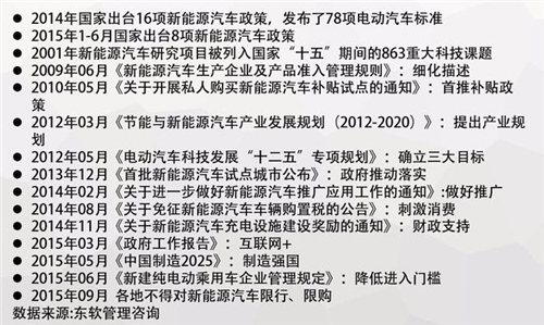 中國電動汽車發(fā)展報告:千億補貼能否造出特斯拉? 中國電動汽車發(fā)展報告:千億補貼能否造出特斯拉?
