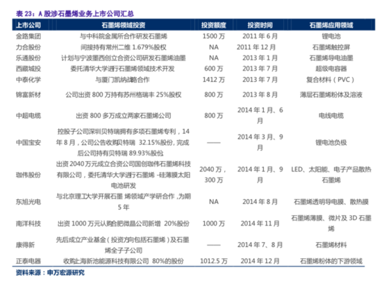 石墨烯上市公司 石墨烯上市公司