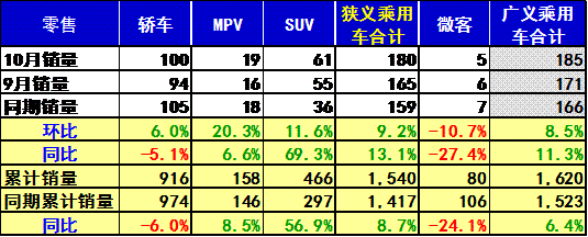 10月市場零售走勢