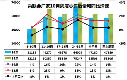 10月車市零售月初較弱