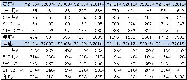 車市季節角度狹義乘用車增長較高