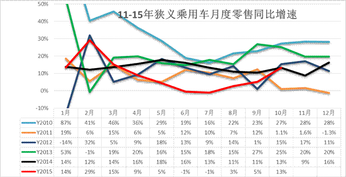 車市季節角度狹義乘用車增長較高