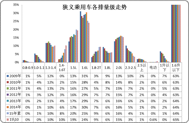 10月狹義乘用車排量平均1.79升