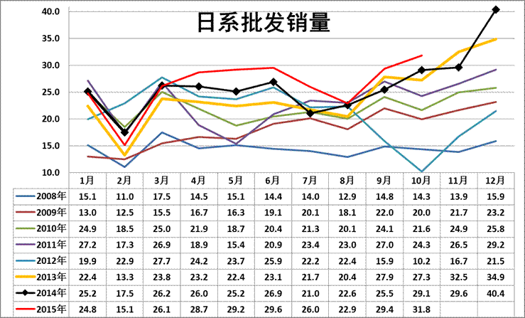 10月自主廠家廠家銷量較好 10月自主廠家廠家銷量較好