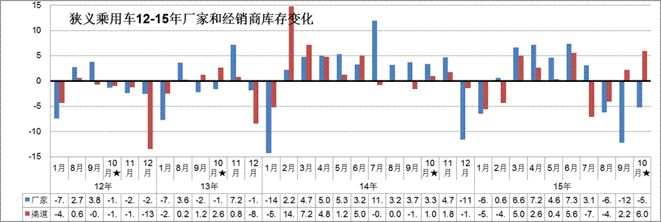 廠家庫存大幅下降、渠道庫存壓力緩解 廠家庫存大幅下降、渠道庫存壓力緩解