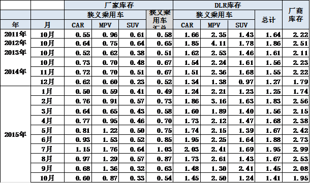 庫存指數 庫存指數