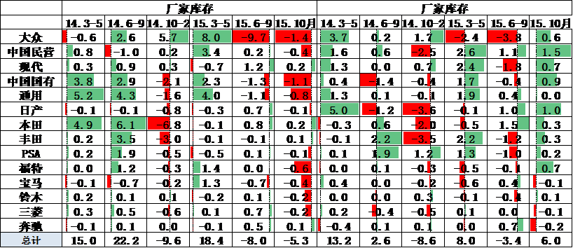 10月的廠家庫存減少5萬臺 10月的廠家庫存減少5萬臺
