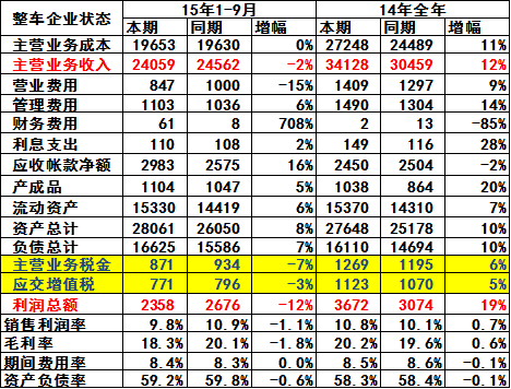 整車(chē)行業(yè)總體狀態(tài) 整車(chē)行業(yè)總體狀態(tài)