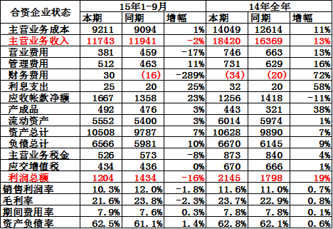 合資整車(chē)企業(yè)運(yùn)營(yíng)分析 合資整車(chē)企業(yè)運(yùn)營(yíng)分析