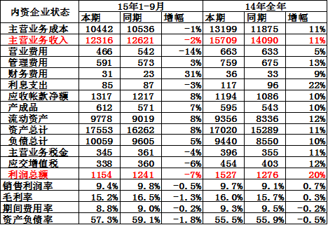 內(nèi)資整車(chē)企業(yè)總體運(yùn)行狀態(tài) 內(nèi)資整車(chē)企業(yè)總體運(yùn)行狀態(tài)