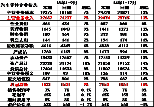 零部件企業(yè)總體運(yùn)行狀態(tài) 零部件企業(yè)總體運(yùn)行狀態(tài)
