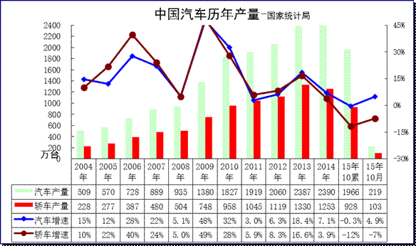 國家統計局：2015年汽車生產增速微放緩