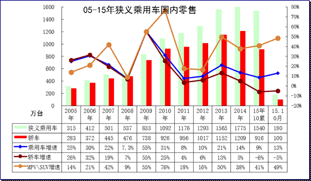 狹義乘用車06-2015年表現對比分析