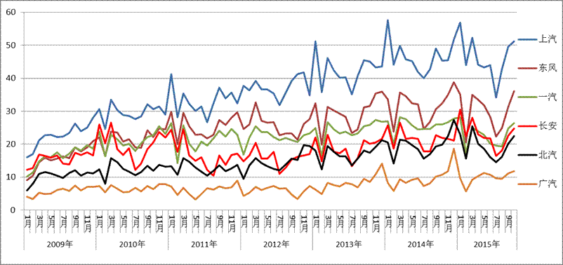 主要汽車集團本月銷量與同期的增長分析 主要汽車集團本月銷量與同期的增長分析