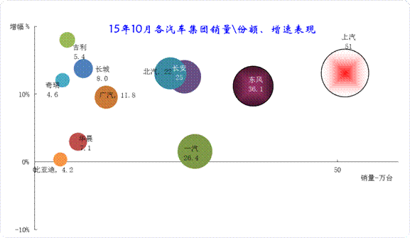 主要汽車集團15年銷量與同期的增長分析 主要汽車集團15年銷量與同期的增長分析