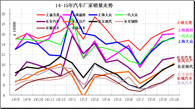 汽車企業月度銷售走勢對比 汽車企業月度銷售走勢對比