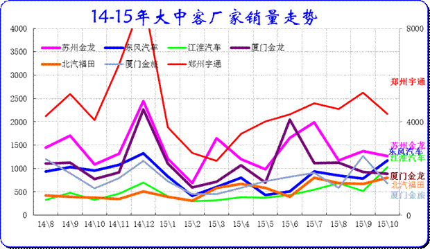 大中型客車企業銷售走勢