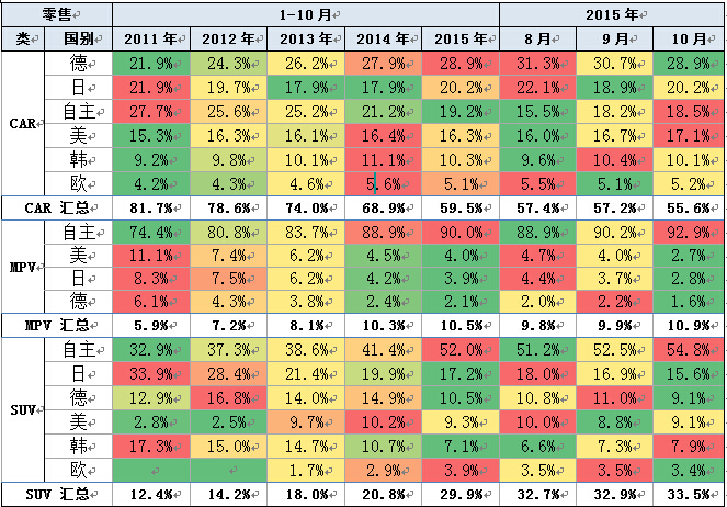 狹義乘用車各國別在細分市場零售表現
