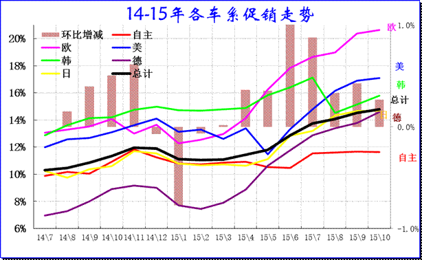 乘用車各車系促銷走勢 乘用車各車系促銷走勢