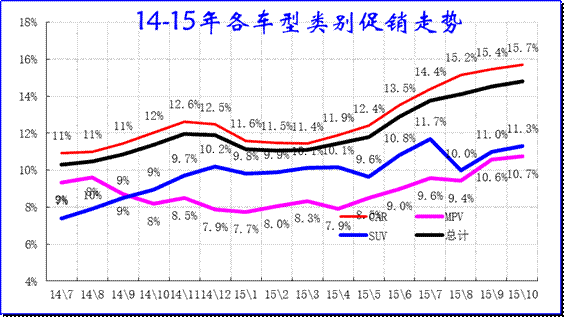 狹義乘用車各類別促銷走勢 狹義乘用車各類別促銷走勢
