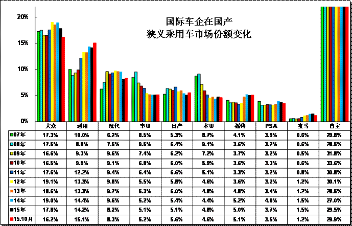 跨國集團中國狹義乘用車市場歷年表現 跨國集團中國狹義乘用車市場歷年表現