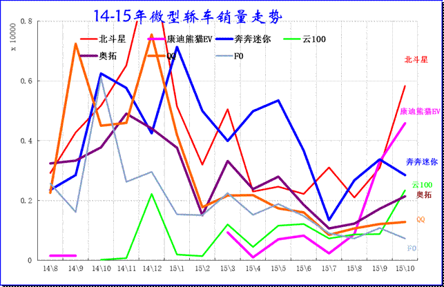 微型轎車主力品牌2014-15年走勢 微型轎車主力品牌2014-15年走勢