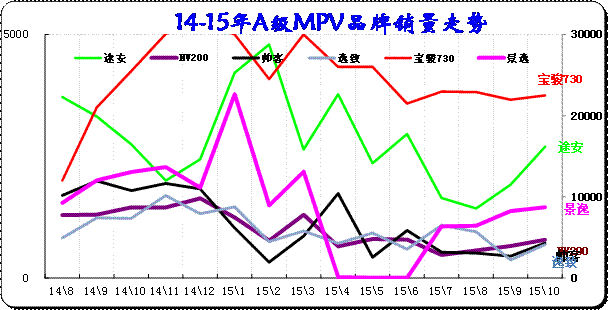 緊湊型MPV主力車型市場走勢 緊湊型MPV主力車型市場走勢