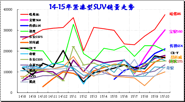 緊湊型SUV主力車型市場走勢 緊湊型SUV主力車型市場走勢