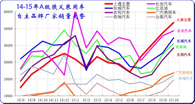 自主品牌主力廠家緊湊型狹義乘用車市場走勢 自主品牌主力廠家緊湊型狹義乘用車市場走勢