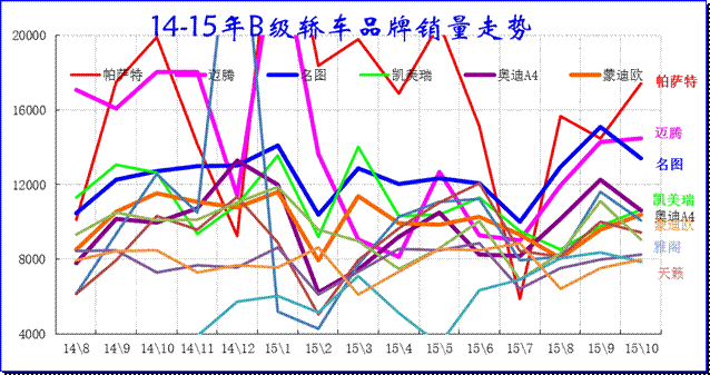 轎車B級車市場14-15年走勢 轎車B級車市場14-15年走勢